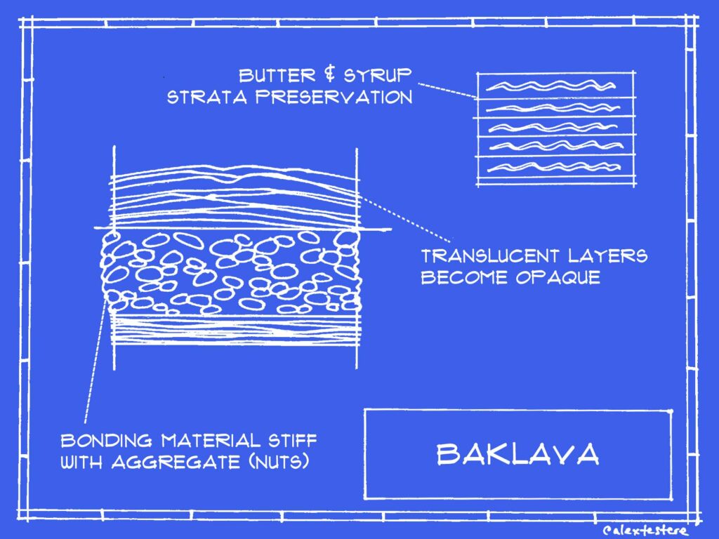 baklava blueprint