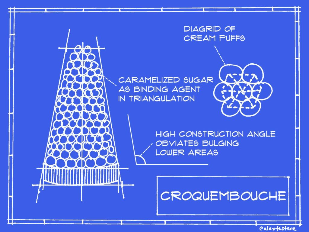 croquembouche blueprint